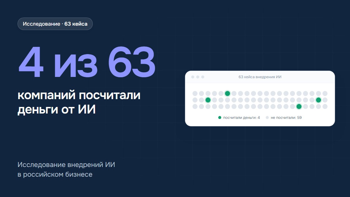 4 из 63 компаний посчитали деньги от ИИ — исследование llmcase.ru