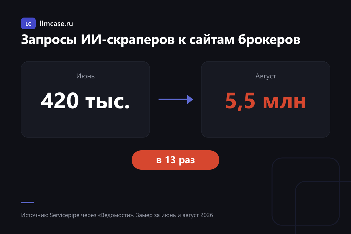 Запросы скраперов к сайтам брокеров: 420 тысяч в июне и 5,5 миллиона в августе
