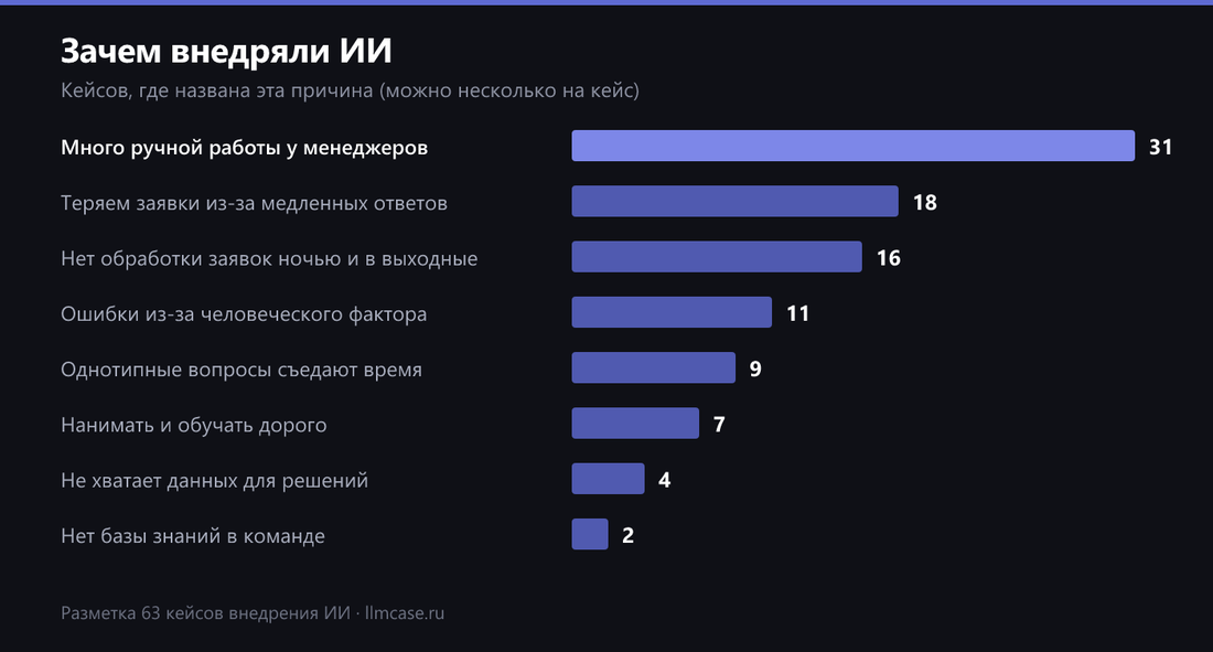 Частота формулировок боли в 63 кейсах внедрения ИИ
