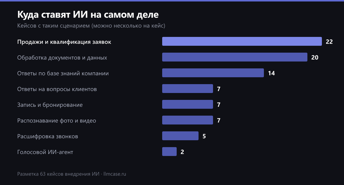 Куда внедряют ИИ: продажи и квалификация заявок — 22 кейса