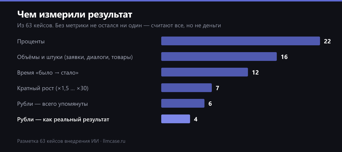 Чем измеряют результат внедрения ИИ: время, проценты, кратный рост, рубли