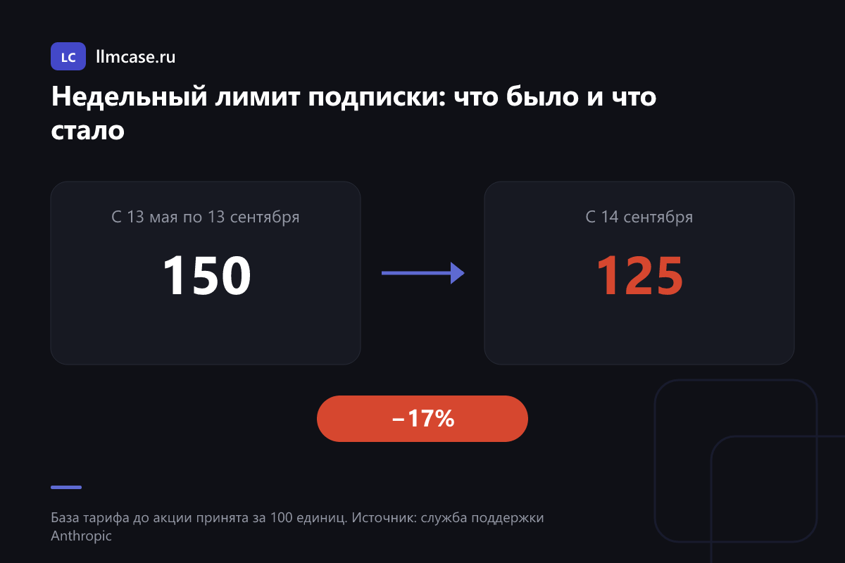 Недельный лимит: 150 единиц во время акции, 125 после её окончания