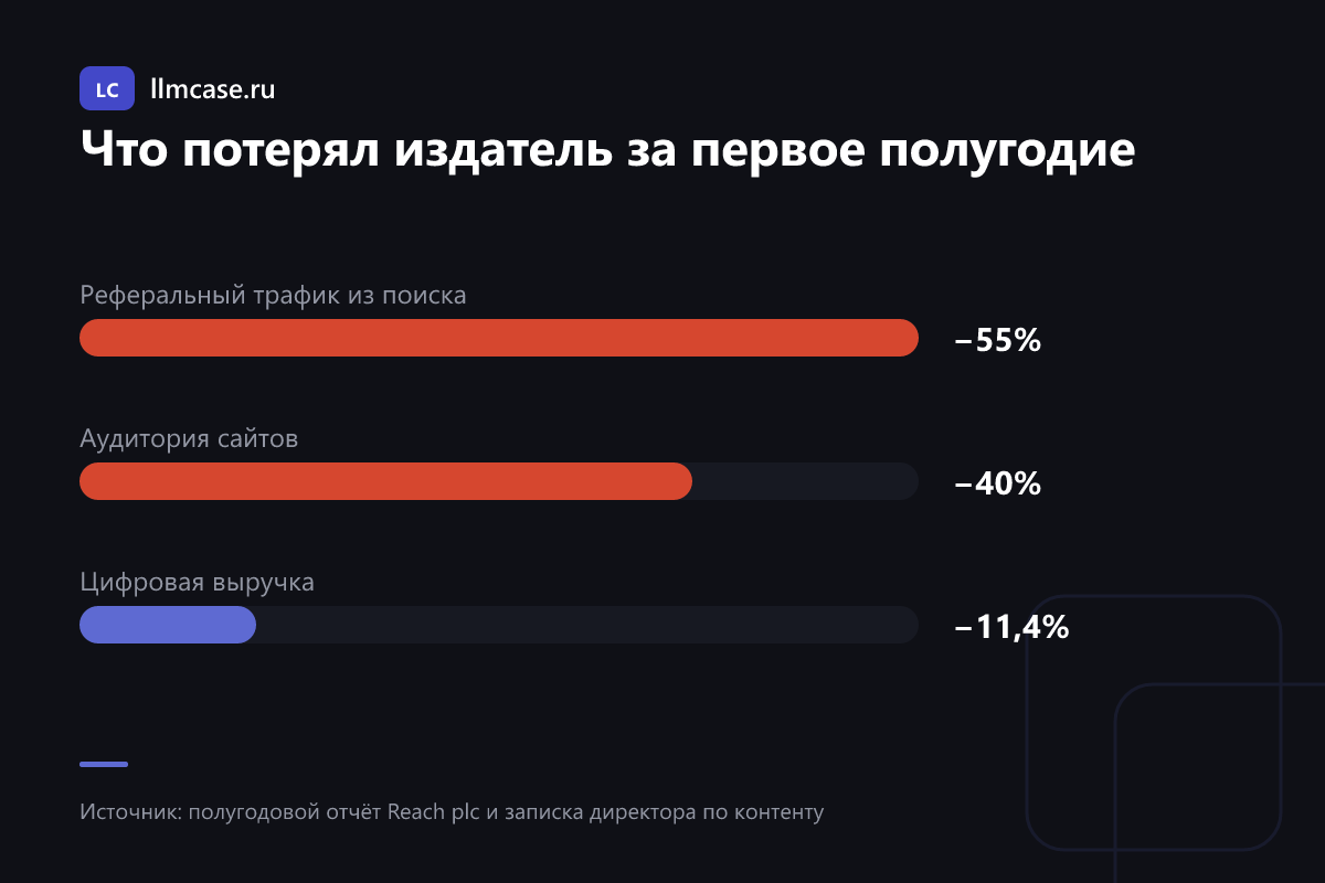 Показатели издателя за первое полугодие 2026: трафик из поиска минус 55%, аудитория минус 40%, цифровая выручка минус 11,4%