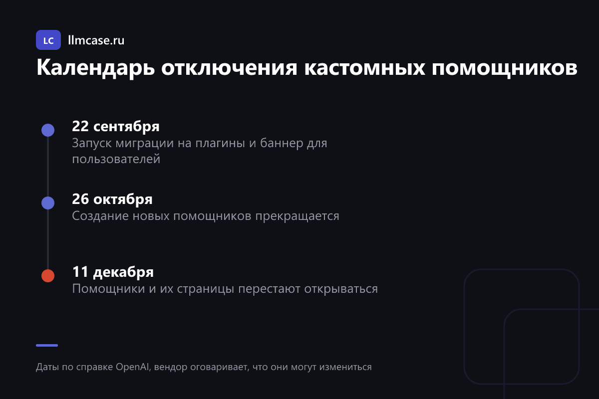 Календарь отключения кастомных GPT: миграция в сентябре, конец создания в октябре, отключение в декабре