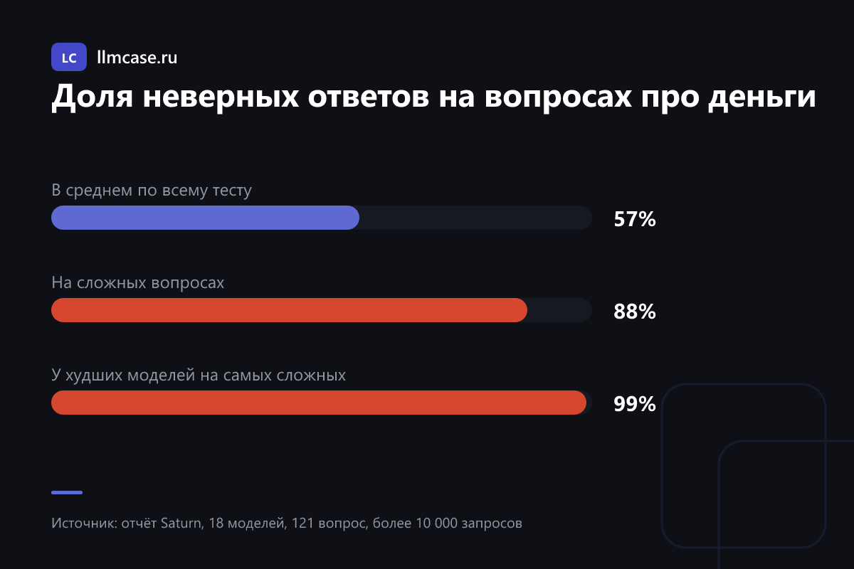 Доля неверных ответов нейросетей: 57% в среднем, 88% на сложных вопросах, до 99% у худших моделей