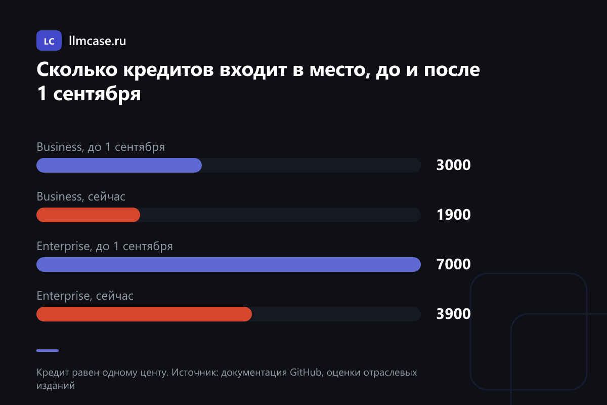 Включённые в тариф кредиты до 1 сентября и после: Business 3000 против 1900, Enterprise 7000 против 3900