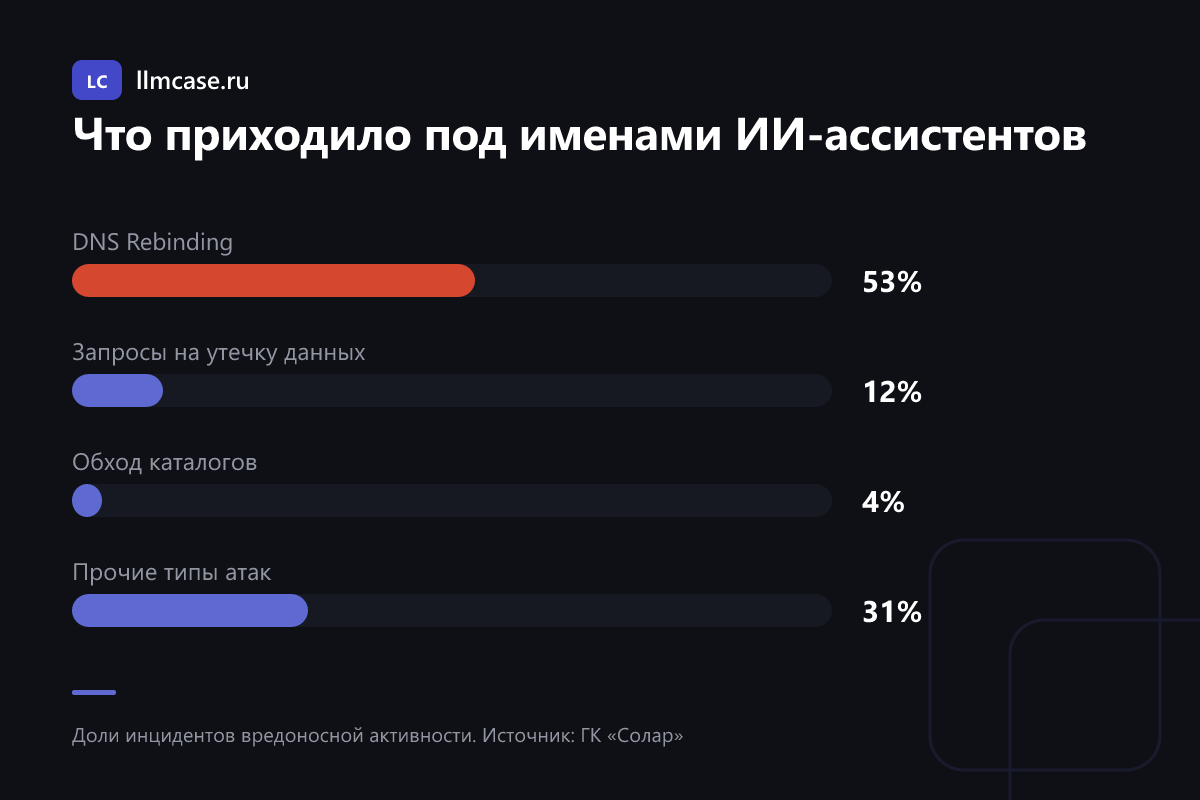 Типы вредоносных запросов под видом ИИ-ботов: DNS Rebinding 53%, утечки данных 12%, Path Traversal 4%
